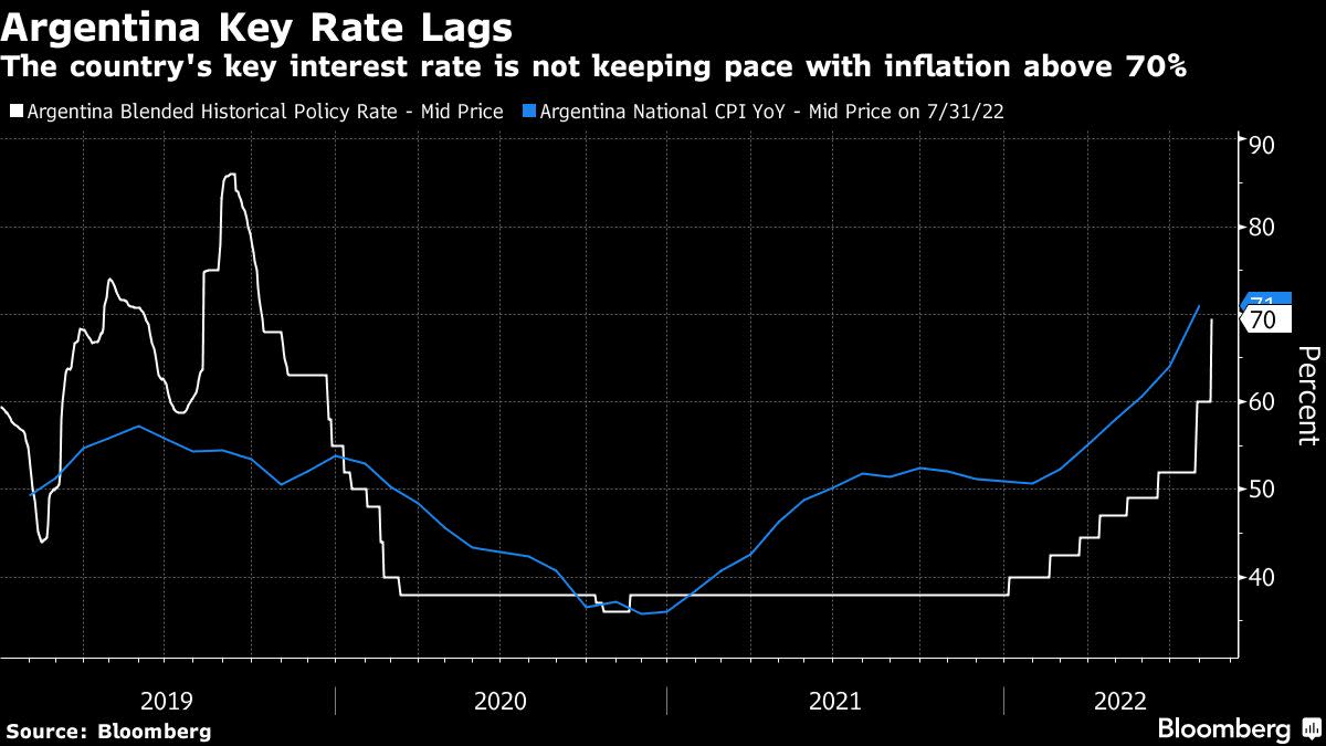 El Banco Central de Argentina se prepara para subir las tasas nuevamente ante el alza de precios
